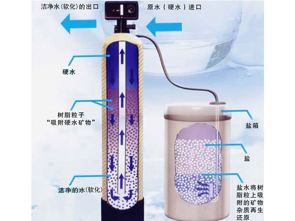 鍋爐軟化用水